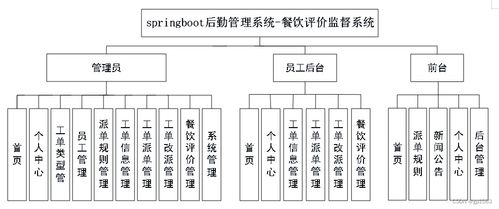基于SpringBoot的后勤管理系統與餐飲評價監督系統 計算機系統服務的創新實踐