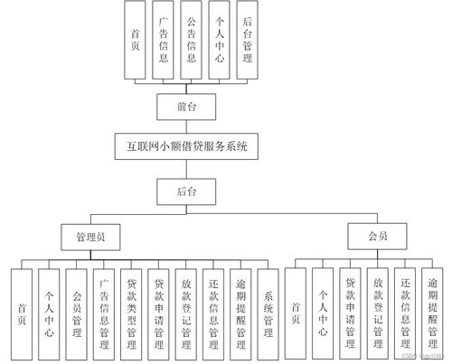 基于SpringBoot的互聯(lián)網(wǎng)小額借貸服務(wù)系統(tǒng)設(shè)計(jì)與實(shí)現(xiàn)