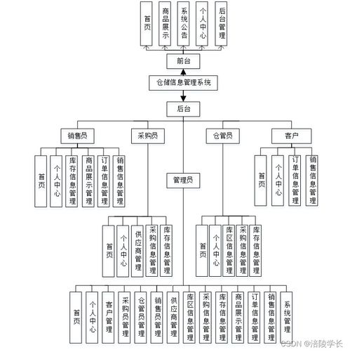基于SSM的Java倉(cāng)儲(chǔ)信息管理系統(tǒng)設(shè)計(jì)與實(shí)現(xiàn)解決方案