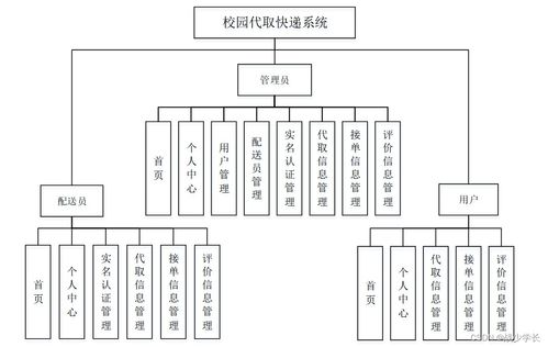 基于SpringBoot的校園代取快遞系統(tǒng)設(shè)計(jì)與實(shí)現(xiàn)